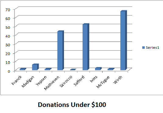 DonationsUnder100