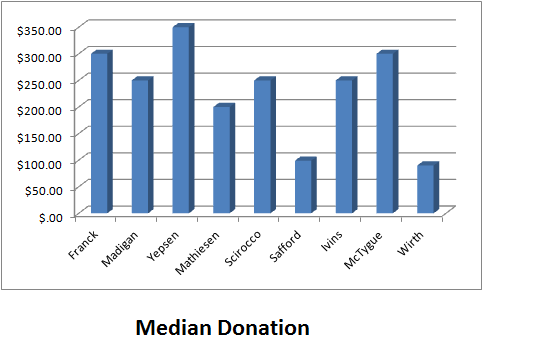 Median Donations