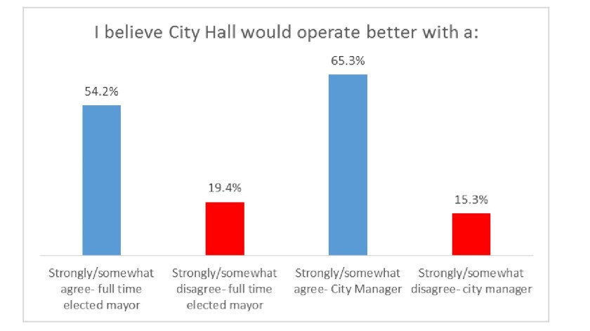 City-Hall-Employees-survey-results-23
