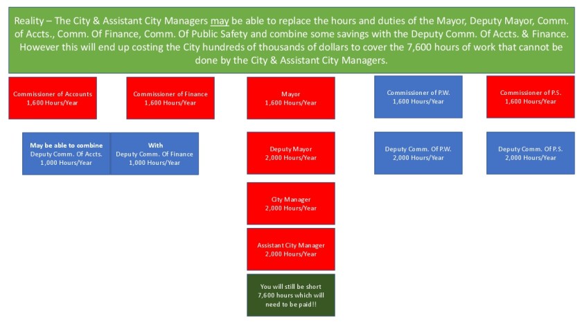 Corrective Analysis of Charter Review Commissions Financial Disclosure Summary 10032017-12