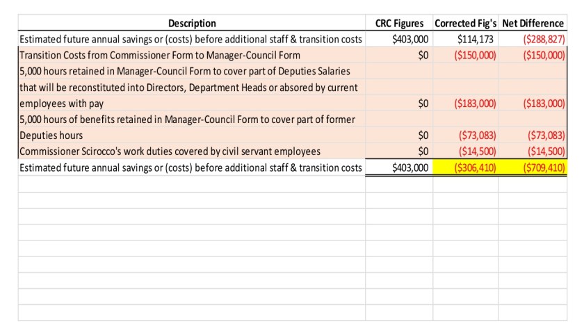 Corrective Analysis of Charter Review Commissions Financial Disclosure Summary 10032017-14